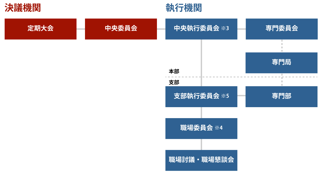 決議機関