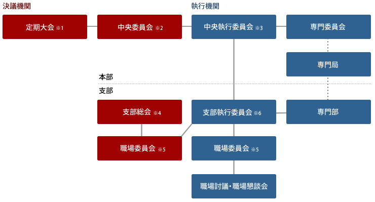 決議機関