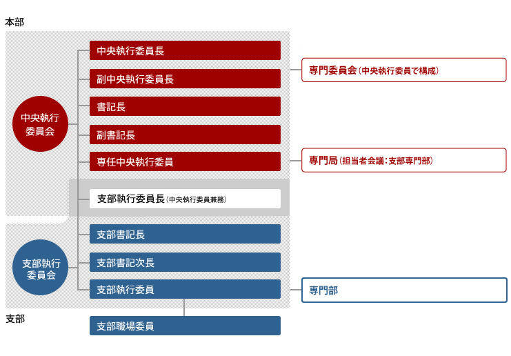 役割図